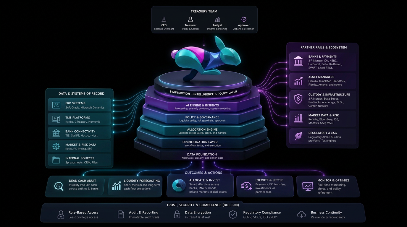 SwiftMotion platform architecture — intelligence, policy, allocation, and execution layers